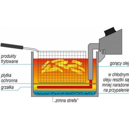 Fritéza jednokomorová 3000W 10l, YG-04610