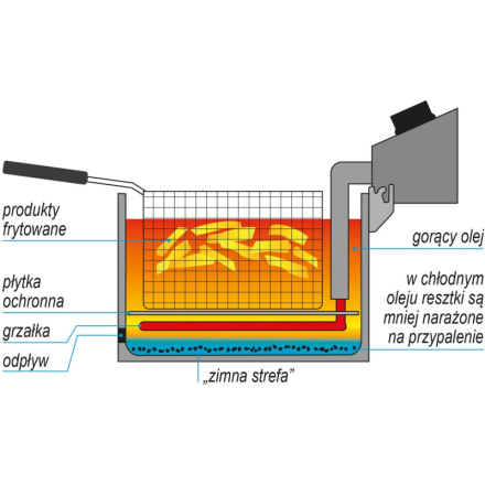 Fritéza jednokomorová 6000W 23l, YG-04640