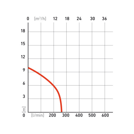 čerpadlo ponorné kalové s řezacím nožem, 1100W, 16200l/hod=270l/min 8895005