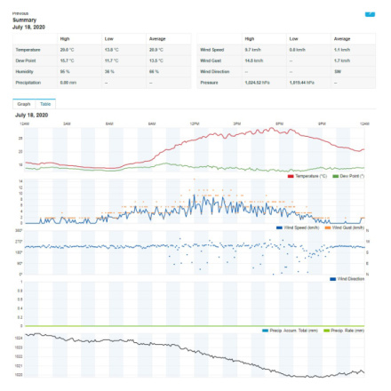 SWS 12500 WiFi METEOSTANICE PRO. SENCOR